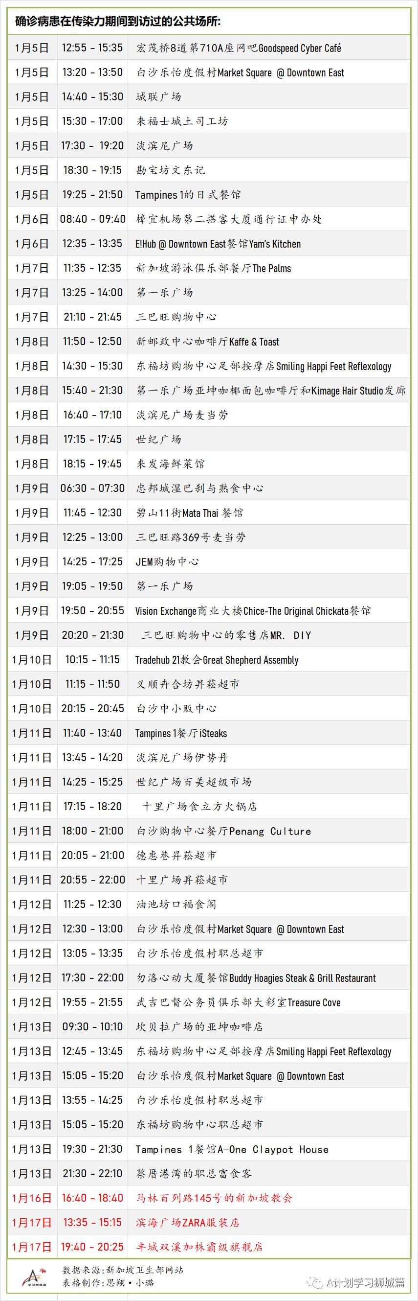 1月20日，新加坡疫情：新增40起，其中社区4起，输入36起