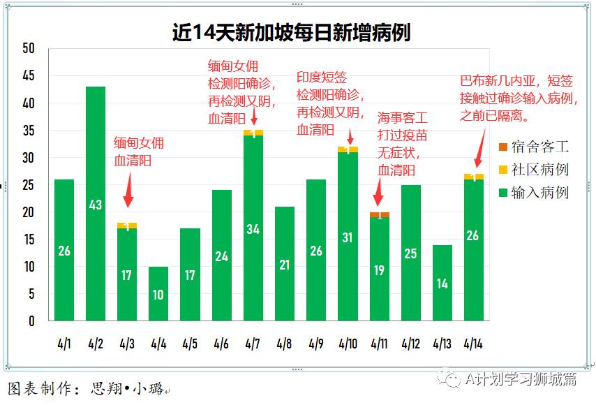 4月15日，新加坡疫情：新增16起，全是输入病例；接种后仍确诊客工的密接和同宿舍人检测都呈阴