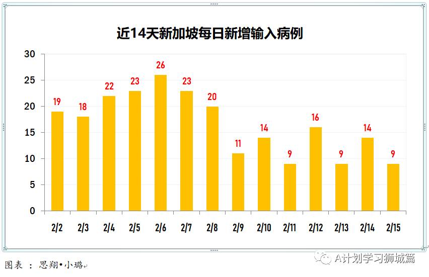 2月16日，新加坡疫情：新增仅1起，是境外输入病例