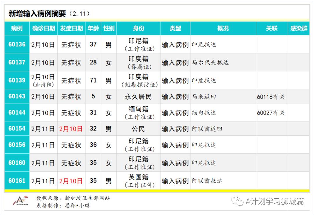 2月12日，新加坡疫情：新增18起，其中社区2起，输入16起；本地年长者22日起接种疫苗