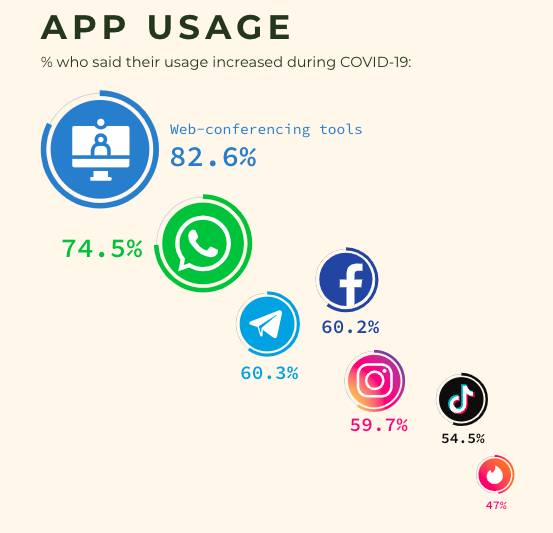 NTU 最新调研：疫情期间每天花7小时上网，是好是坏