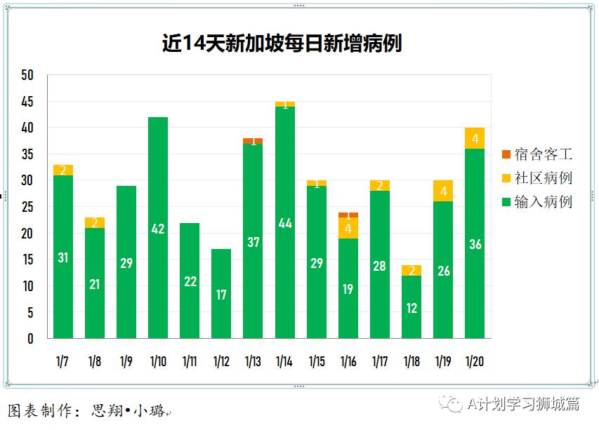 1月21日,新加坡疫情:新增38起,其中社区4起,输入34起