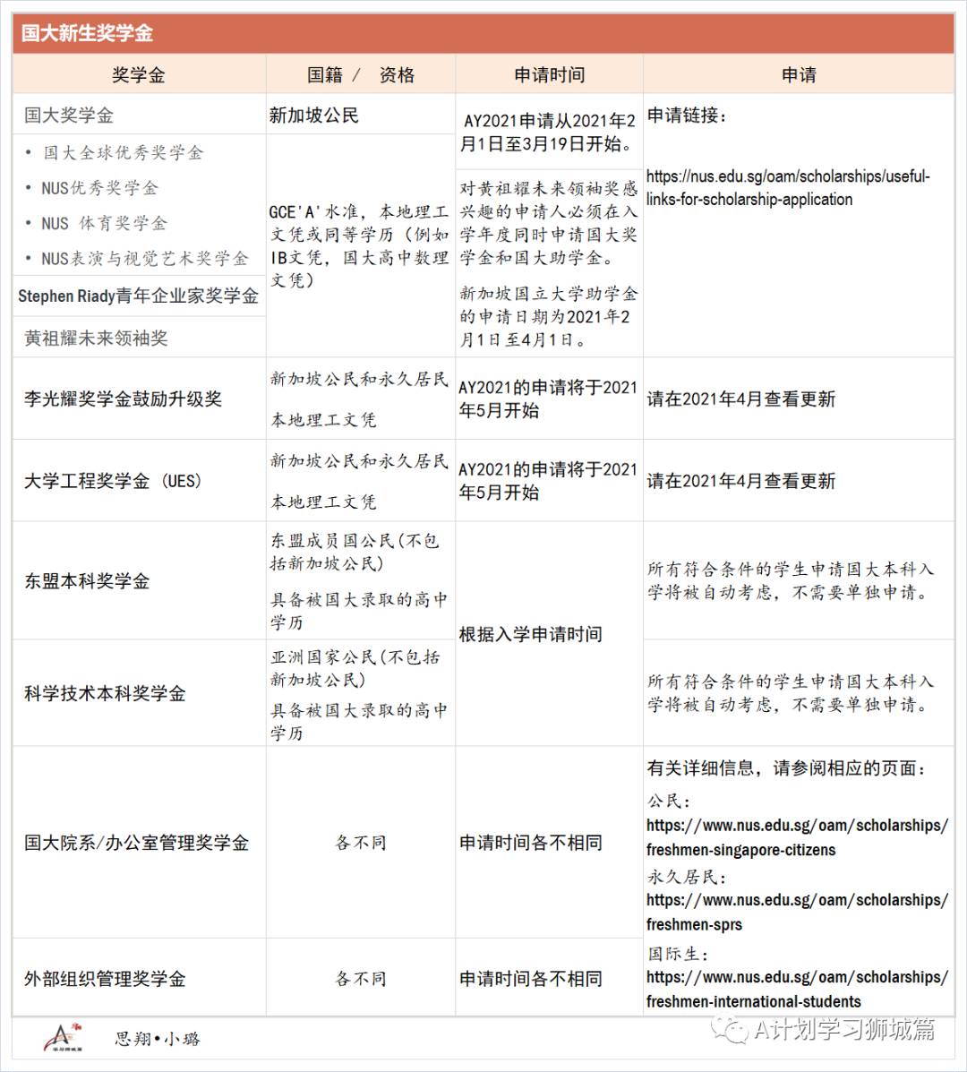 新加坡国立大学国际生和永久居民本科新生奖学金简介（AY2021）