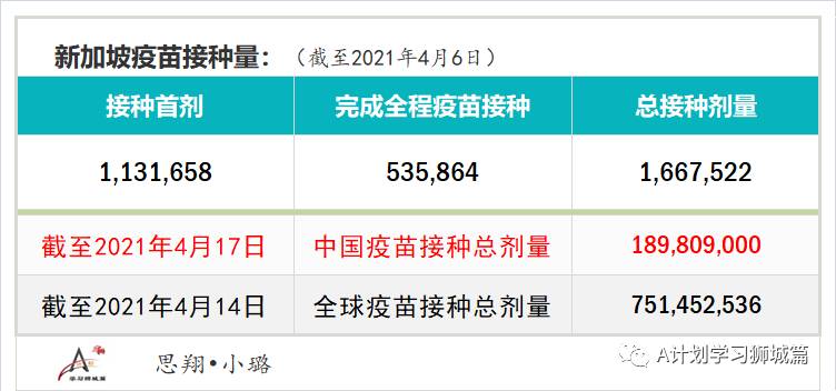 4月18日，新加坡疫情：新增23起，其中社区1起，输入22起；接种后年轻人现发烧副作用居多