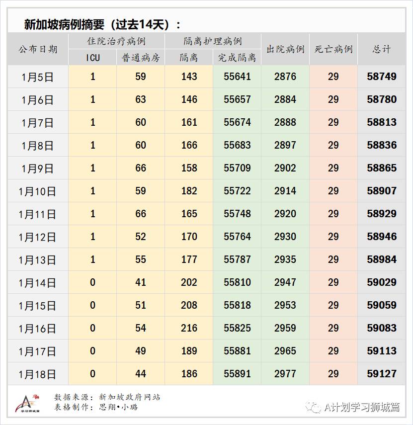 1月19日，新加坡疫情：新增30起，其中社区4起，输入26起