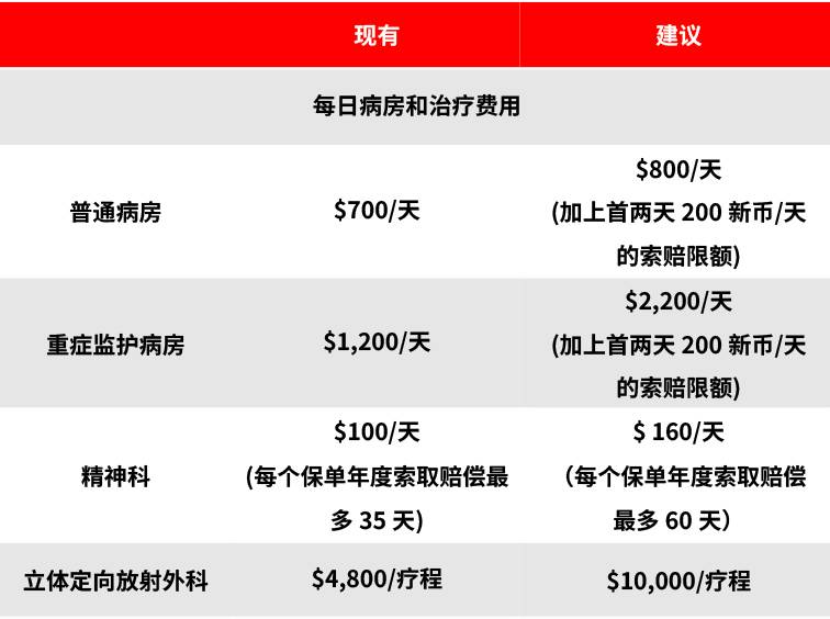 MediShield Life正在接受审查,以提高其收益。但与此同时