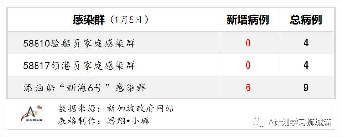 1月6日，新加坡疫情：新增31起，其中社区2起，输入29起
