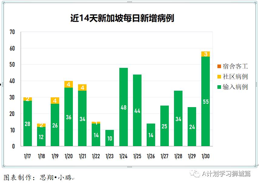 1月31日，新加坡疫情：新增29起，全是境外输入病例