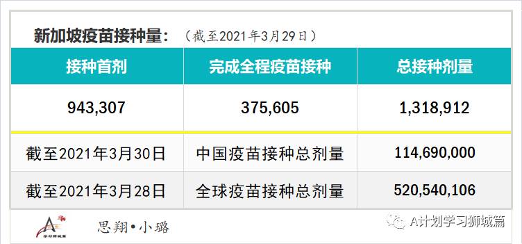 3月31日，新加坡疫情：新增34起，其中社区1起，输入33起；目前新加坡共接种疫苗131万8千多剂，全球共接种超5亿剂