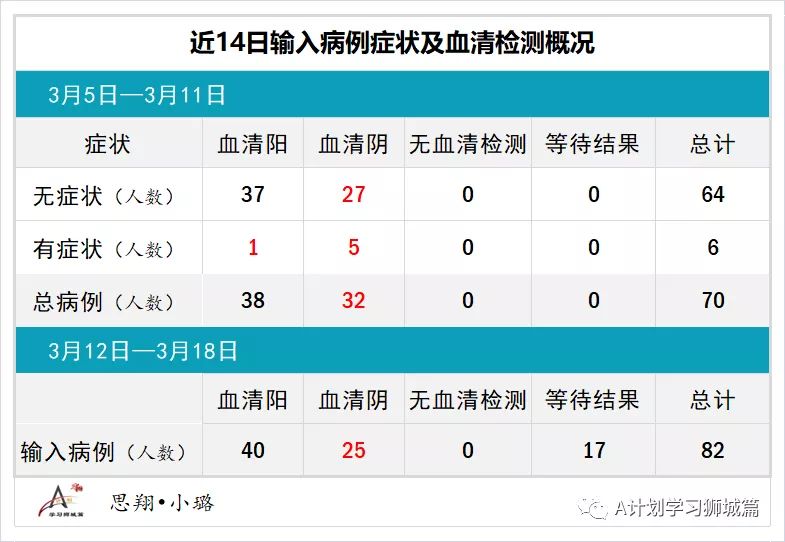 3月19日，新加坡疫情：新增7起，全是输入病例