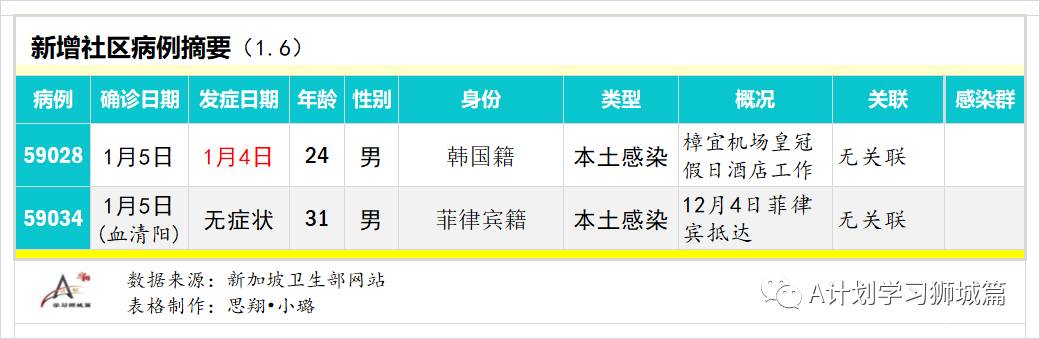 1月7日，新加坡疫情：新增33起，其中社区2起，输入31起