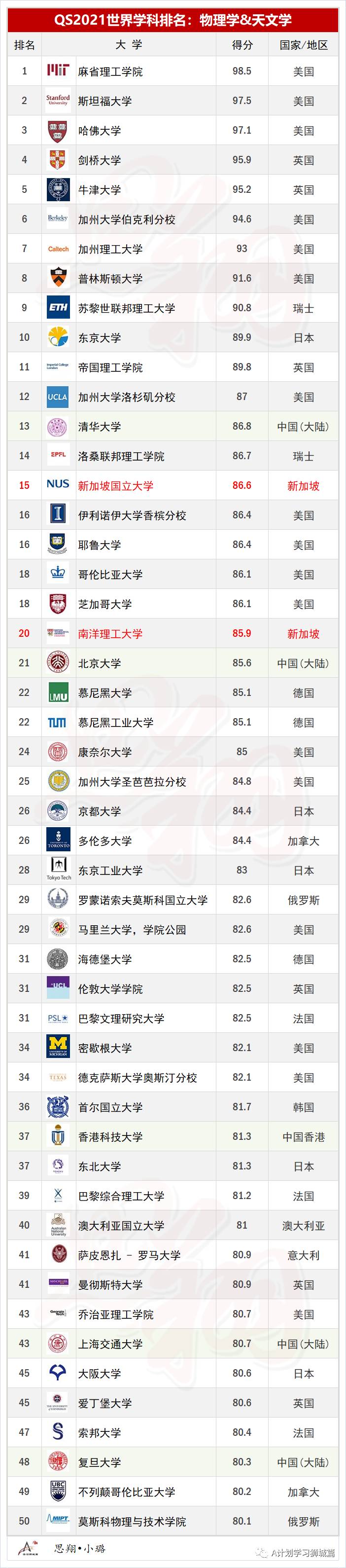 QS2021年5大领域，51个热门学科TOP50排名汇总