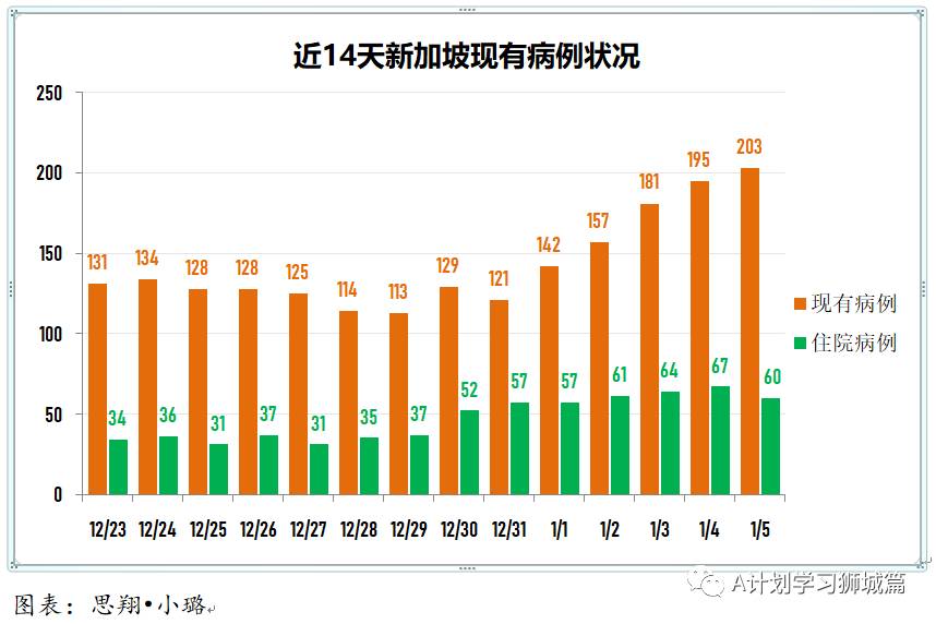 1月6日，新加坡疫情：新增31起，其中社区2起，输入29起