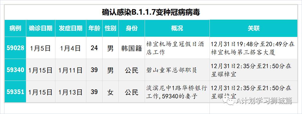 1月30日，新加坡疫情：新增58起；其中社区3起，输入55起；目前本地共25起病例感染的B.1.1.7变异毒株