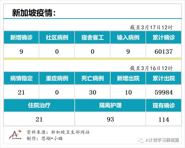 3月17日，新加坡疫情：新增9起，全是输入病例；当局考虑允许急需出国者提前接种