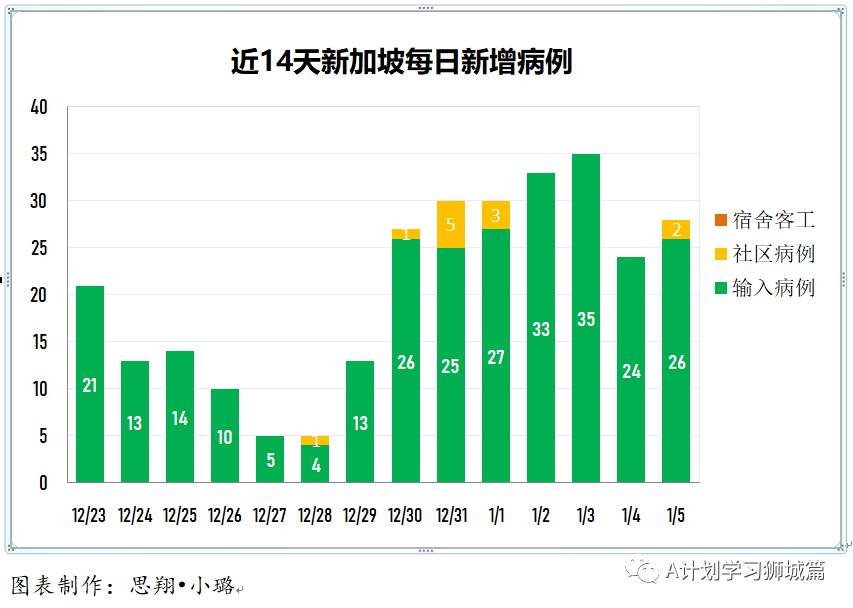 1月6日，新加坡疫情：新增31起，其中社区2起，输入29起