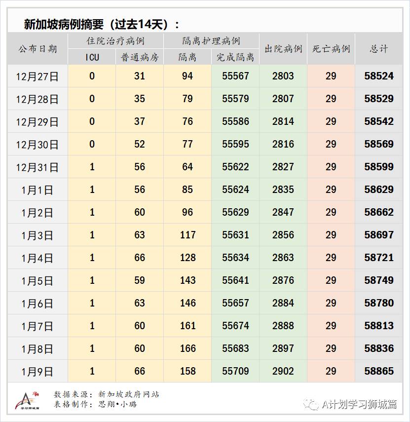 1月10日，新加坡疫情：新增42起，全是境外输入病例