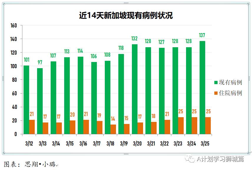 3月26日，新加坡疫情：新增12起，其中社区1起，输入11起；国大宿舍438人检测，全都呈阴性