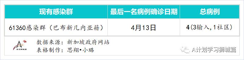 4月16日，新加坡疫情：新增34起，其中社区2起，输入32起；新航和酷航本月起不载过境旅客到香港