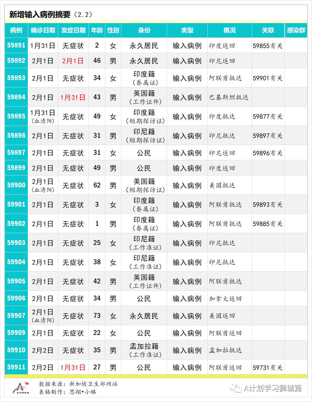 2月3日，新加坡疫情：新增18起，其中社区1起，输入17起；新加坡批准使用莫德纳疫苗，首批预计3月运抵