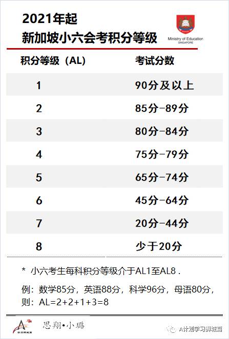 新加坡中学分配结果出炉，莱佛士女中截分点最高