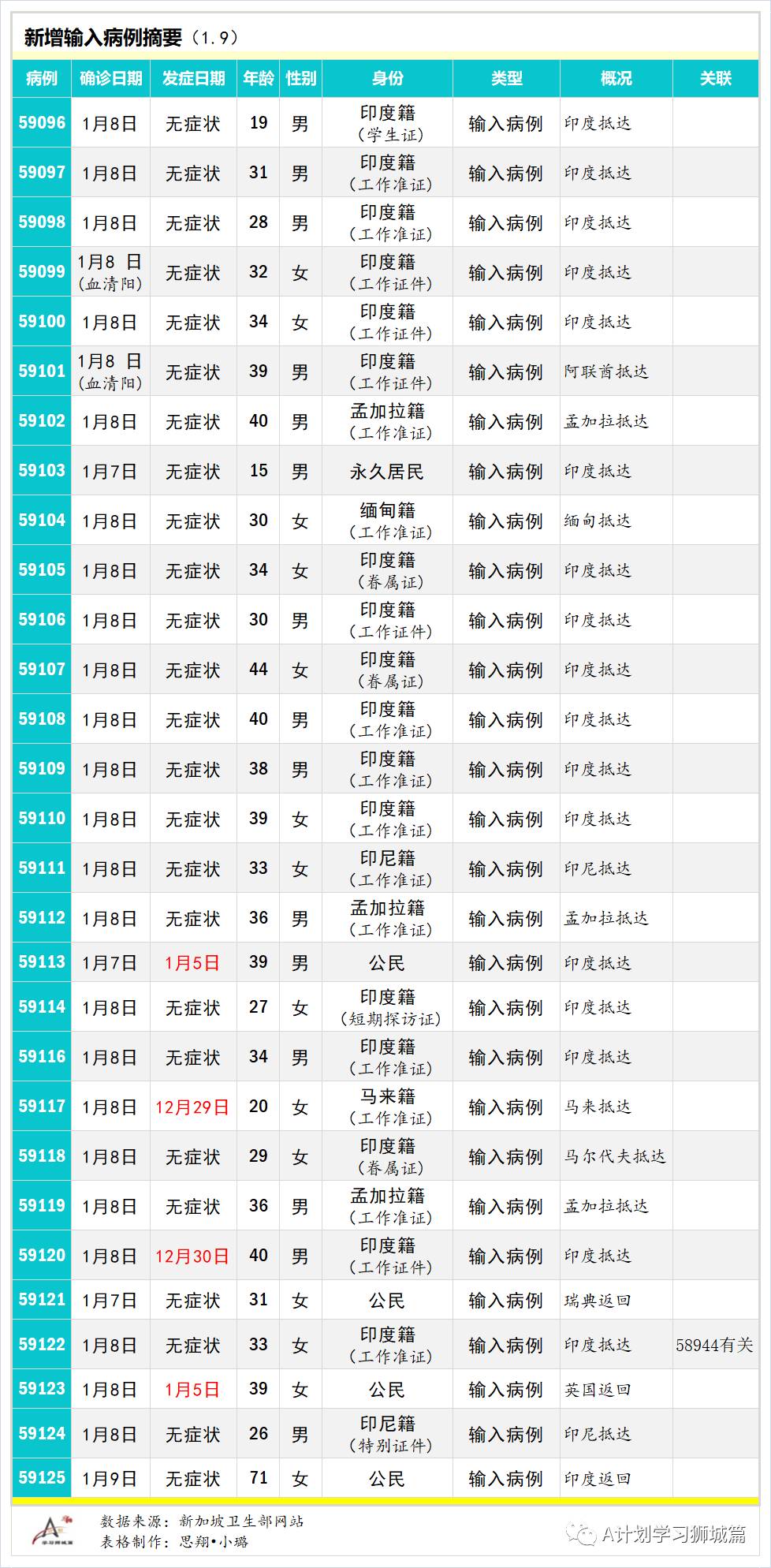 1月10日，新加坡疫情：新增42起，全是境外输入病例