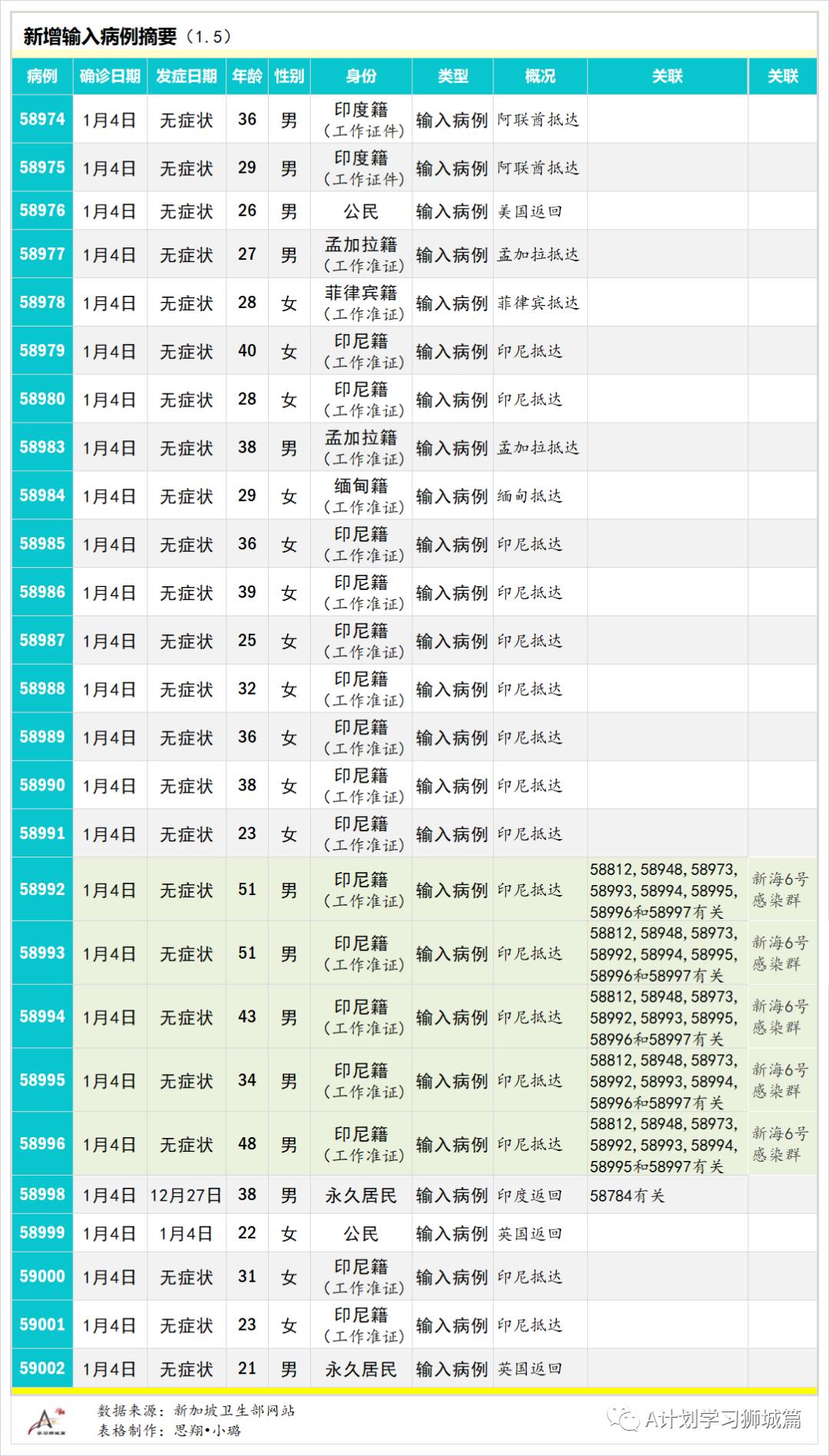 1月6日，新加坡疫情：新增31起，其中社区2起，输入29起