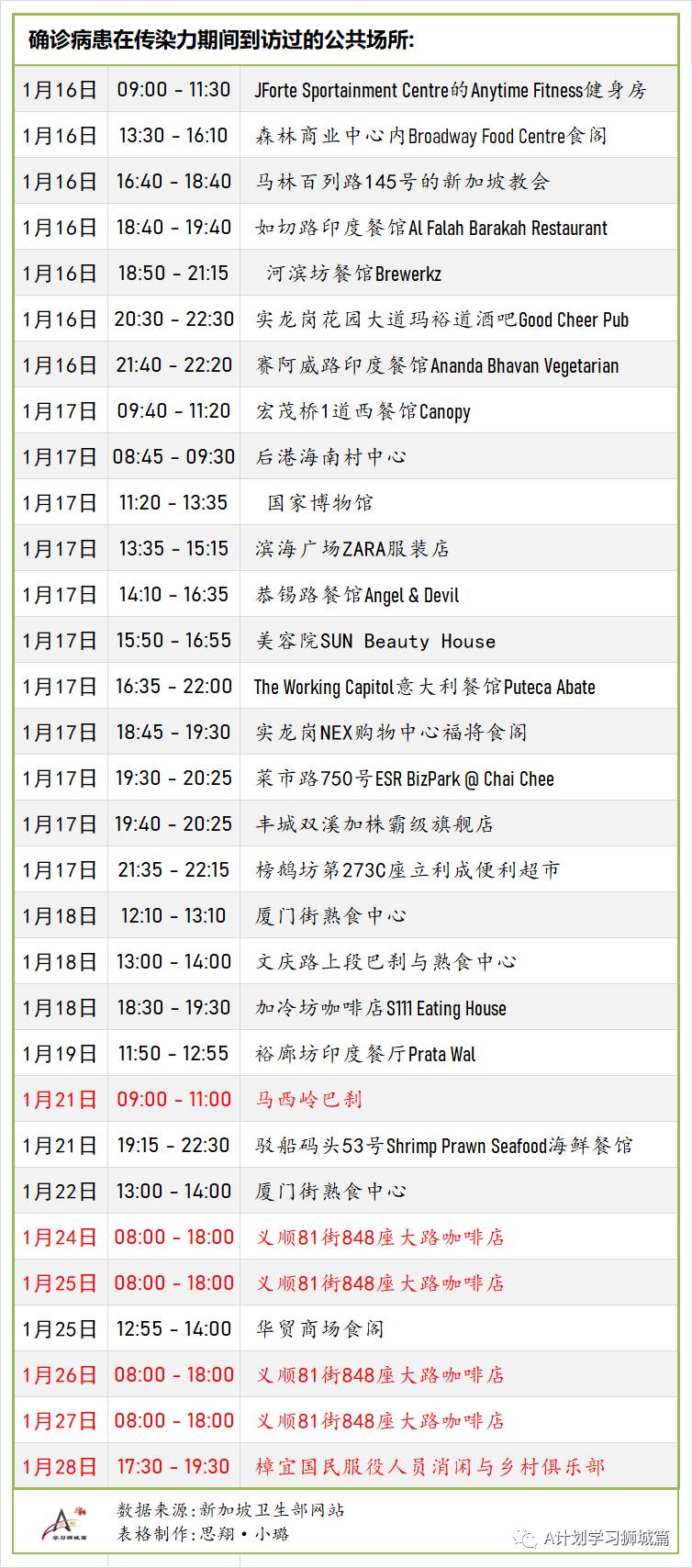 1月31日，新加坡疫情：新增29起，全是境外输入病例