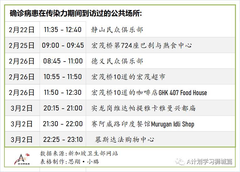 3月9日，新加坡疫情：新增6起，全是输入病例