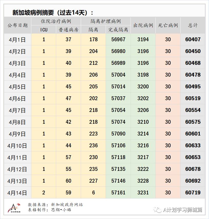 4月15日，新加坡疫情：新增16起，全是输入病例；接种后仍确诊客工的密接和同宿舍人检测都呈阴