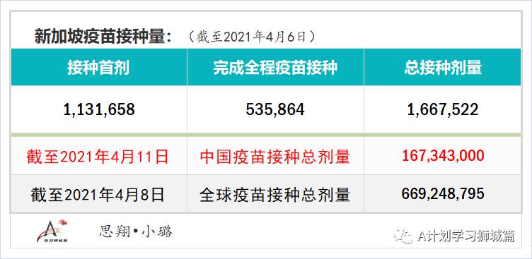 4月12日，新加坡疫情：新增25起，全是输入病例；一客工完成两剂接种后仍感染确诊