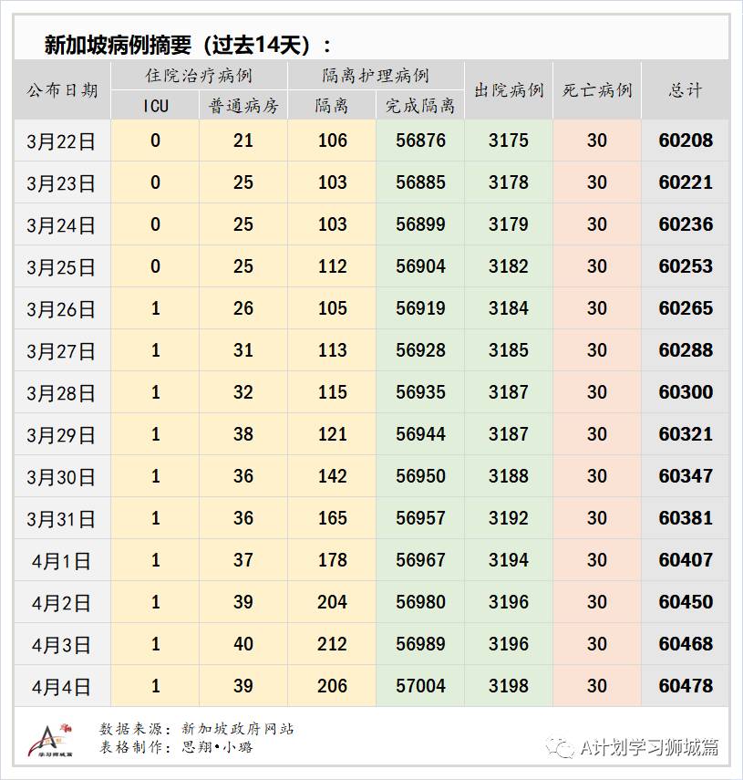 4月5日，新加坡疫情：新增17起，全是输入病例；新加坡已注射超152万剂疫苗