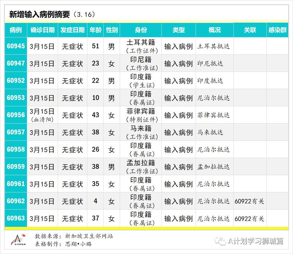 3月17日，新加坡疫情：新增9起，全是输入病例；当局考虑允许急需出国者提前接种