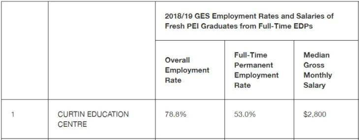 科廷新加坡叒叒叒拿第一了！连续3年就业率第一 + 全球前1%大学，奥利给