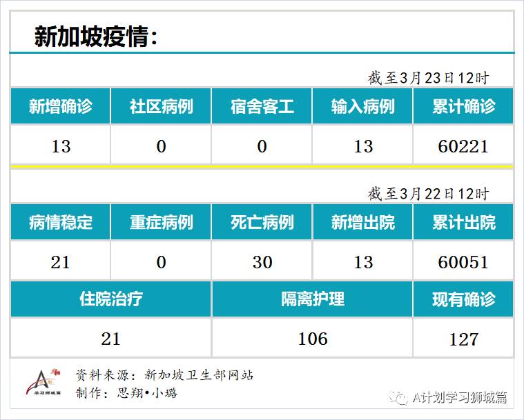 3月23日，新加坡疫情：新增13起，全是输入病例; 新加坡正与阿斯利康洽谈提交疫苗申请事宜