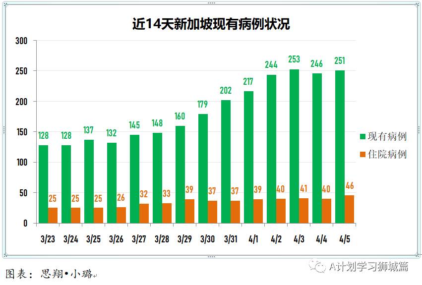 4月6日，新加坡疫情：新增24起，全是输入病例；新加坡正与马来、印尼、中国和澳大利亚等国探讨互认疫苗接种证书