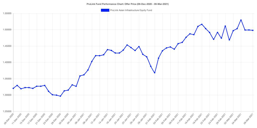 在新加坡如何够买基金