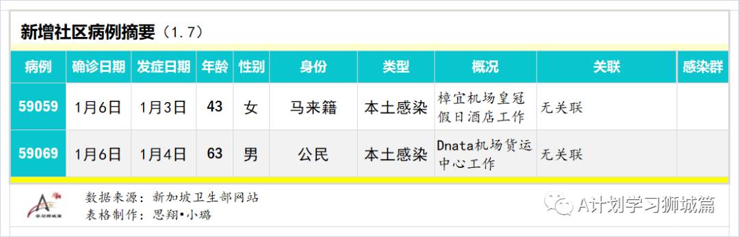 1月8日，新加坡疫情：新增23起，其中社区2起，输入21起