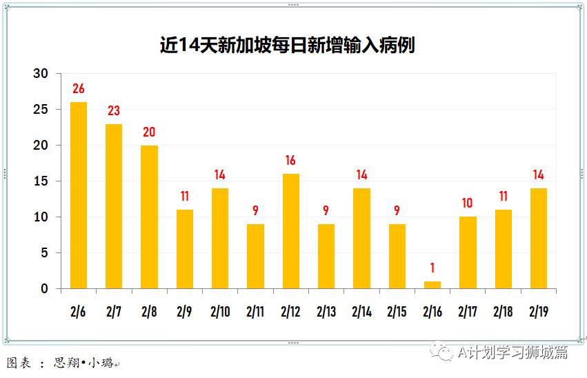 2月20日，新加坡疫情：新增12起，全是境外输入病例