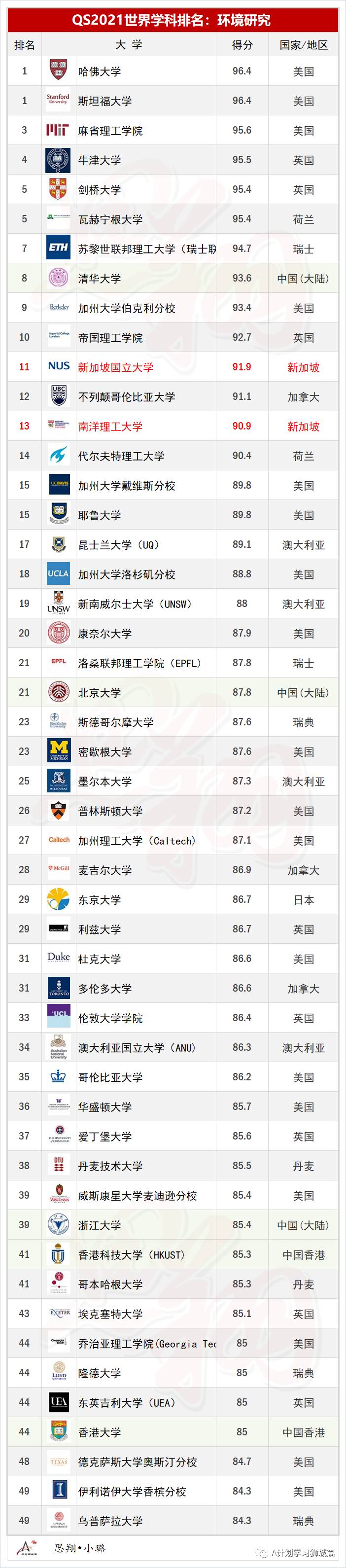 QS2021年5大领域，51个热门学科TOP50排名汇总