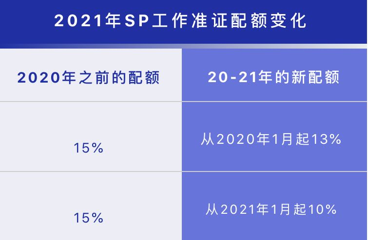2021年SP又涨价了！WP、SP 配额进一步减少