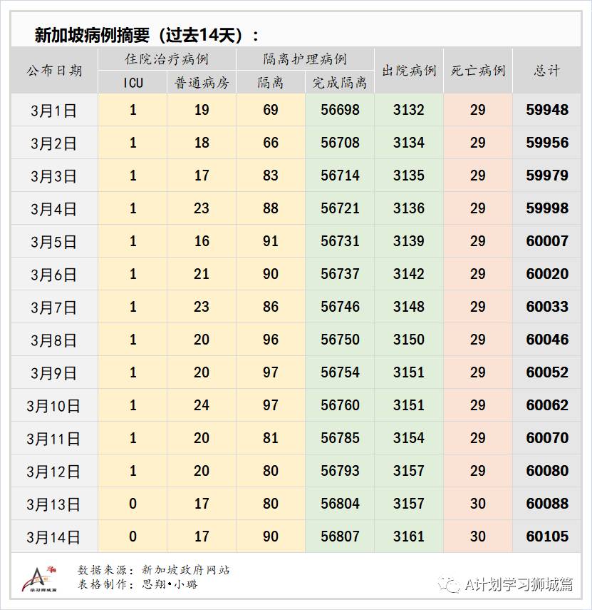 3月15日，新加坡疫情：新增12起，全是输入病例；本地超过50万人已接种第一剂疫苗