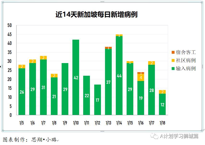 1月19日，新加坡疫情：新增30起，其中社区4起，输入26起