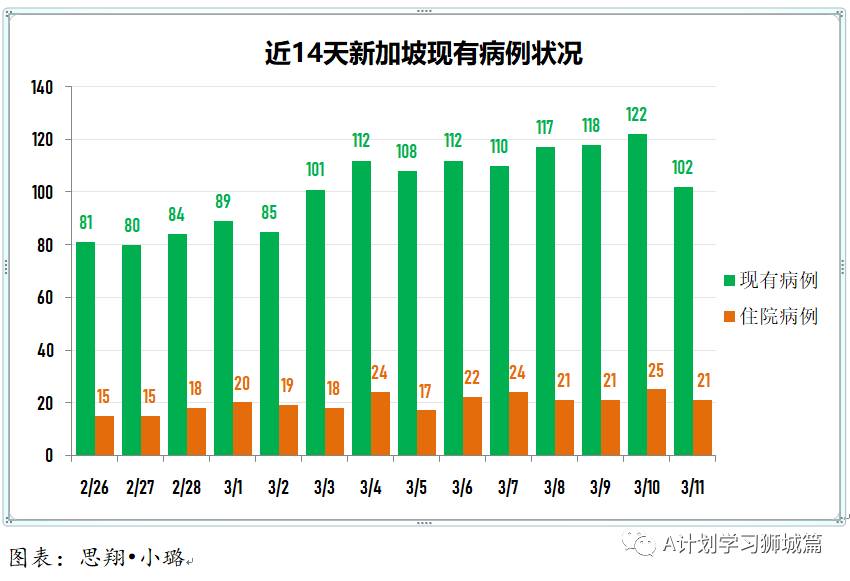 3月12日,新加坡疫情:新增10起,其中社区1起,输入9起