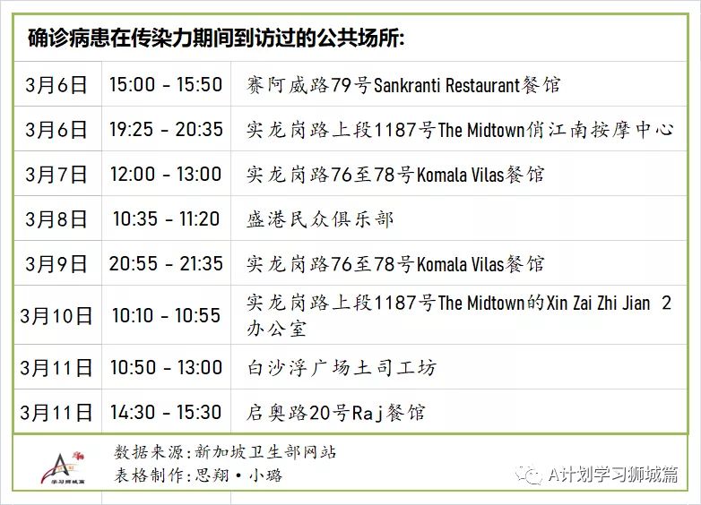 3月19日，新加坡疫情：新增7起，全是输入病例