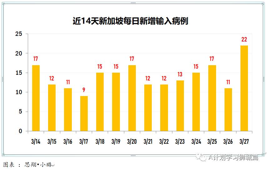 3月28日，新加坡疫情：新增12起，全是输入病例；早前35名复阳病患体内无活病毒，不具传染力