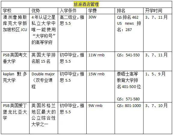 留学新加坡 热门专业该如何选