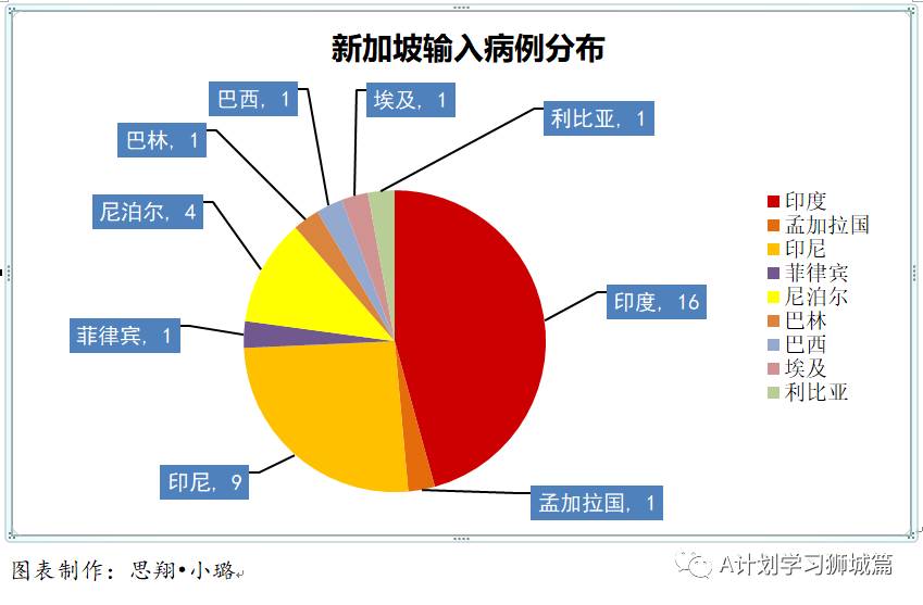 4月18日，新加坡疫情：新增23起，其中社区1起，输入22起；接种后年轻人现发烧副作用居多