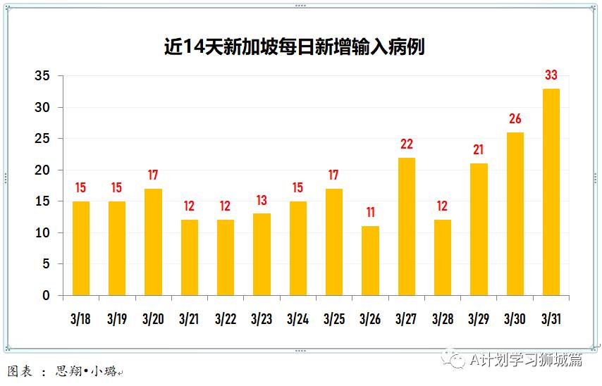 4月1日，新加坡疫情：新增26起，全是输入病例；辉瑞证实疫苗对少年百分百有效