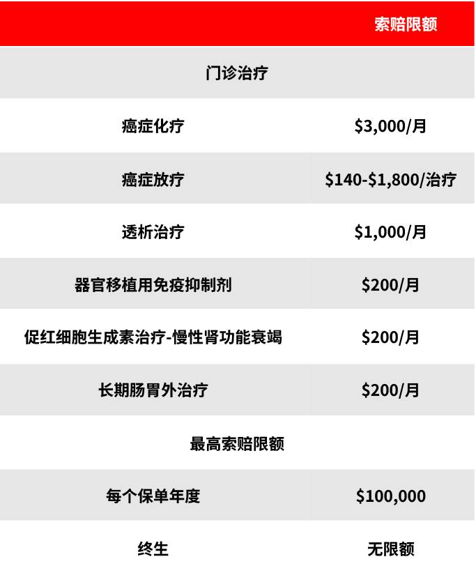 这可以帮助您支付大笔医疗费用，甚至需要支付某些类型的门诊治疗费用